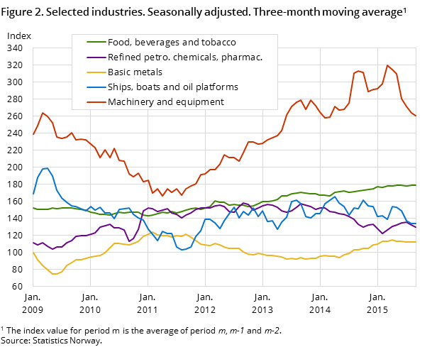 Figure 2. Selected industries. Seasonally adjusted. Three-month moving average1 