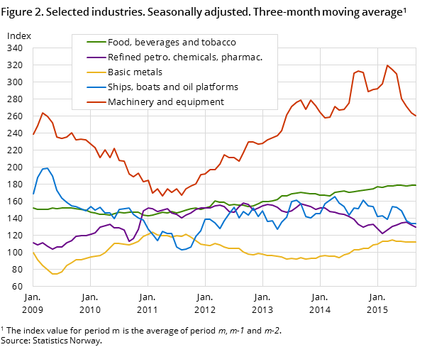 Figure 2. Selected industries. Seasonally adjusted. Three-month moving average1 Figure 2. Selected industries. Seasonally adjusted. Three-month moving average1