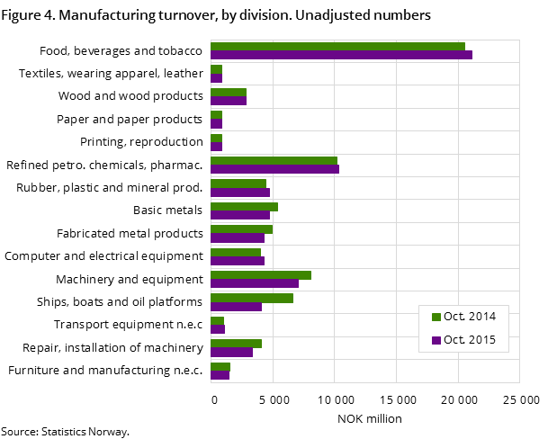 Figure 4. Manufacturing turnover, by division. Unadjusted numbers