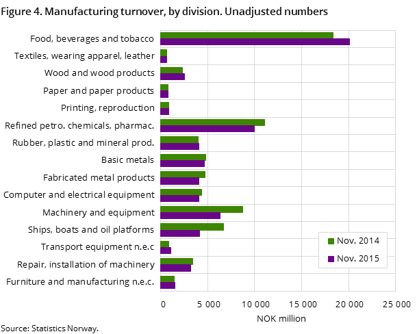 Figure 4. Manufacturing turnover, by division. Unadjusted numbers Figure 4. Manufacturing turnover, by division. Unadjusted numbers