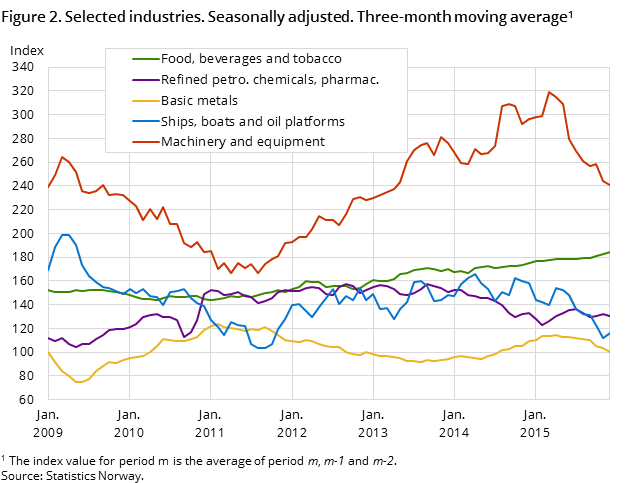 Figure 2. Selected industries. Seasonally adjusted. Three-month moving average