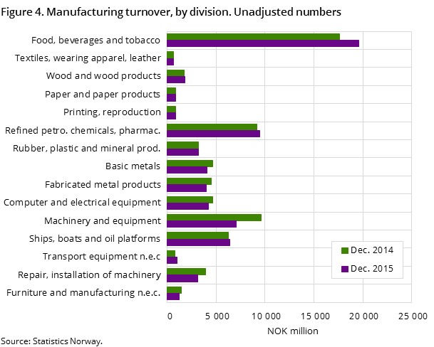 Figure 4. Manufacturing turnover, by division. Unadjusted numbers