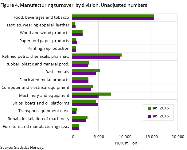 Figure 4. Manufacturing turnover, by division. Unadjusted numbers Figure 4. Manufacturing turnover, by division. Unadjusted numbers