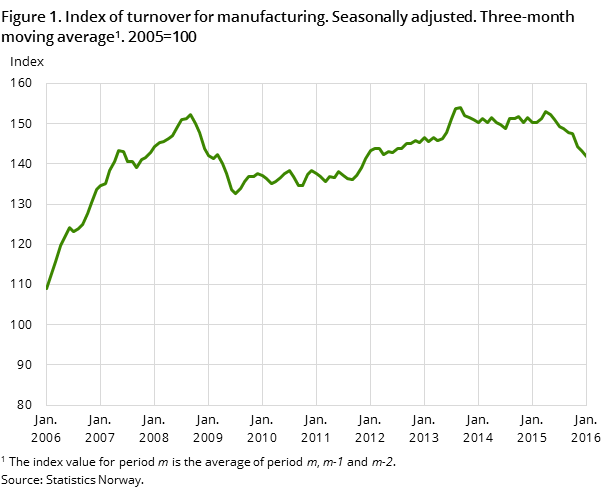 Figure 1. Index of turnover for manufacturing. Seasonally adjusted. Three-month moving average#1 . 2005=100 Figure 1. Index of turnover for manufacturing. Seasonally adjusted. Three-month moving average#1 . 2005=100