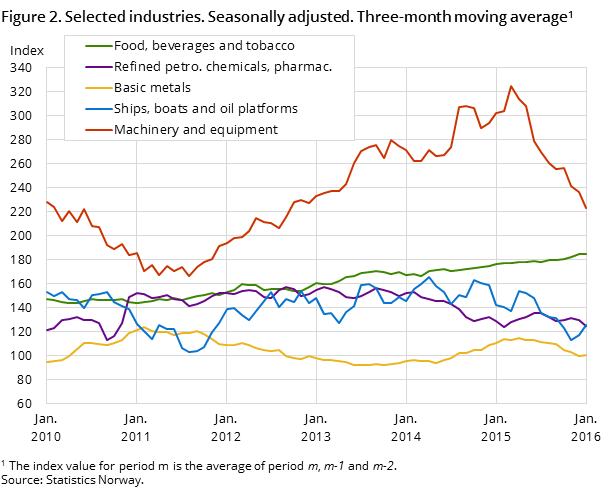 Figure 2. Selected industries. Seasonally adjusted. Three-month moving average Figure 2. Selected industries. Seasonally adjusted. Three-month moving average