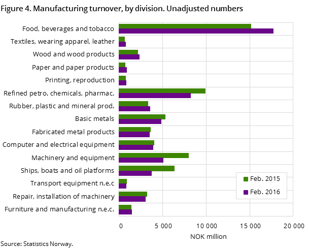 Figure 4. Manufacturing turnover, by division. Unadjusted numbers