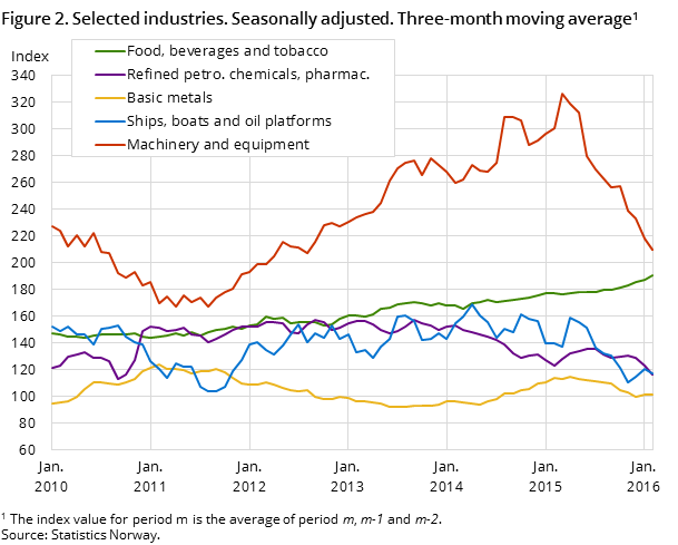 Figure 2. Selected industries. Seasonally adjusted. Three-month moving average