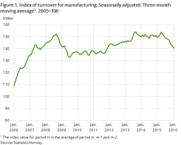 Figure 1. Index of turnover for manufacturing. Seasonally adjusted. Three-month moving average . 2005=100