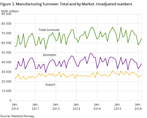 Figure 3. Manufacturing Turnover. Total and by Market. Unadjusted numbers 