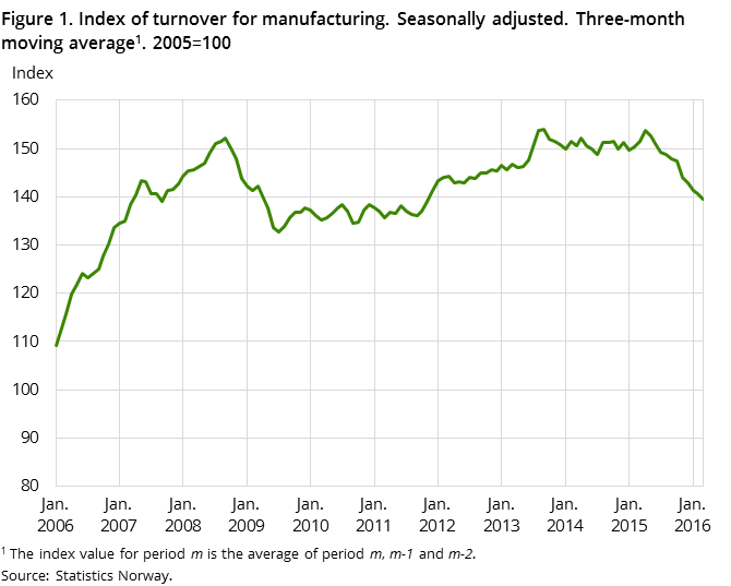 Figure 1. Index of turnover for manufacturing. Seasonally adjusted. Three-month moving average. 2005=100