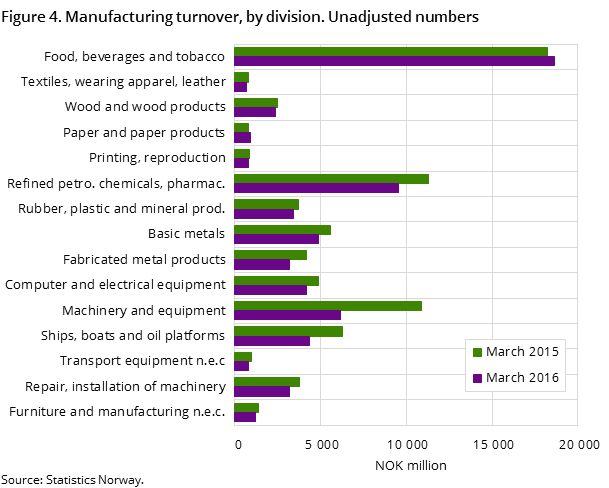 Figure 4. Manufacturing turnover, by division. Unadjusted numbers Figure 4. Manufacturing turnover, by division. Unadjusted numbers