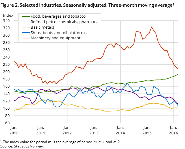 Figure 2. Selected industries. Seasonally adjusted. Three-month moving average