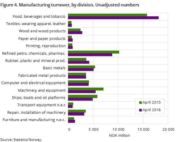 Figure 4. Manufacturing turnover, by division. Unadjusted numbers Figure 4. Manufacturing turnover, by division. Unadjusted numbers