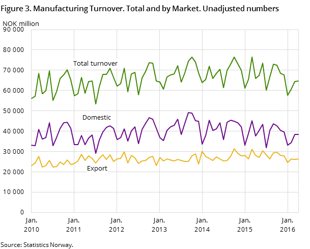 Figure 3. Manufacturing Turnover. Total and by Market. Unadjusted numbers