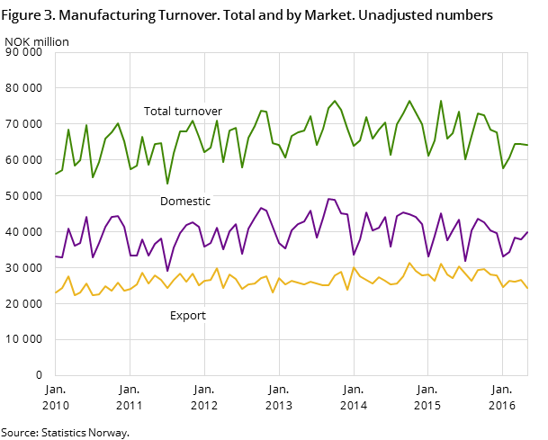 Figure 3. Manufacturing Turnover. Total and by Market. Unadjusted numbers 