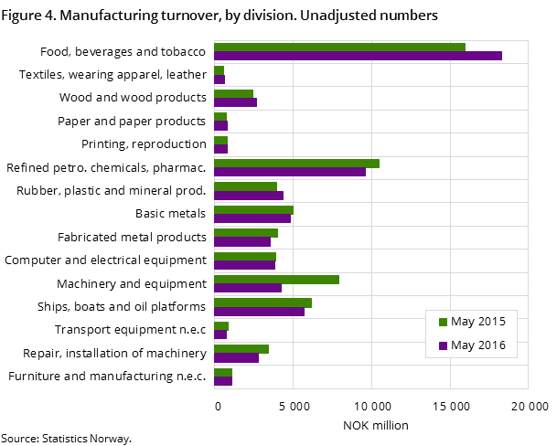 Figure 4. Manufacturing turnover, by division. Unadjusted numbers Figure 4. Manufacturing turnover, by division. Unadjusted numbers