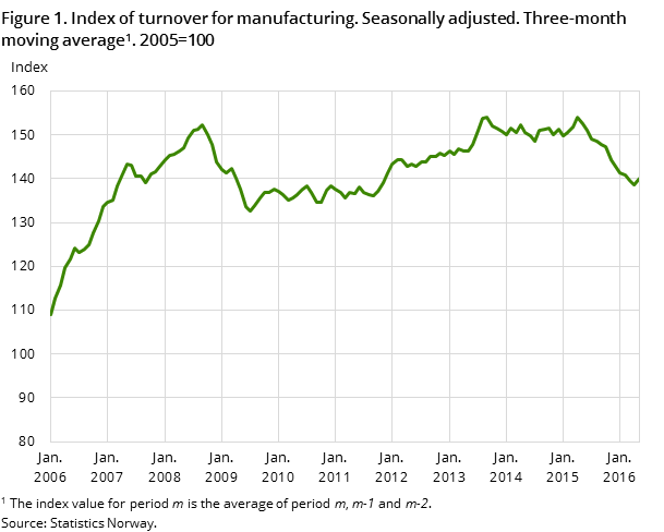 Figure 1. Index of turnover for manufacturing. Seasonally adjusted. Three-month moving average#1 . 2005=100 Figure 1. Index of turnover for manufacturing. Seasonally adjusted. Three-month moving average#1 . 2005=100