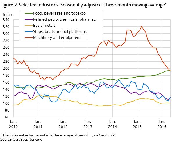 Figure 2. Selected industries. Seasonally adjusted. Three-month moving average#1 Figure 2. Selected industries. Seasonally adjusted. Three-month moving average#1