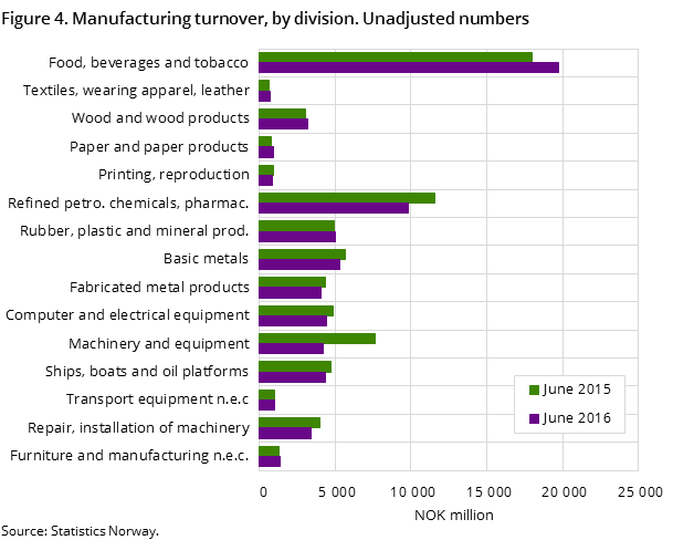 Figure 4. Manufacturing turnover, by division. Unadjusted numbers