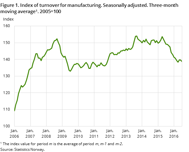 Figure 1. Index of turnover for manufacturing. Seasonally adjusted. Three-month moving average#1 . 2005=100 Figure 1. Index of turnover for manufacturing. Seasonally adjusted. Three-month moving average#1 . 2005=100