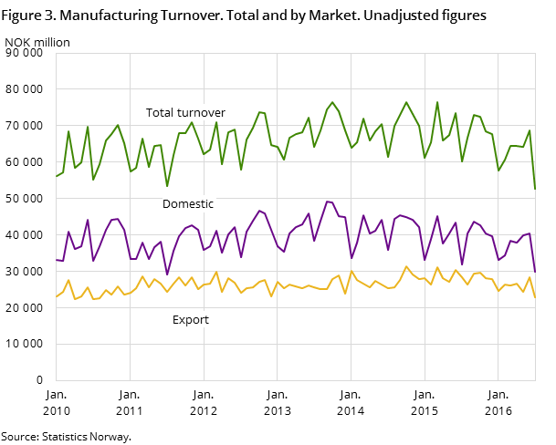 Figure 3. Manufacturing Turnover. Total and by Market. Unadjusted numbers Figure 3. Manufacturing Turnover. Total and by Market. Unadjusted numbers