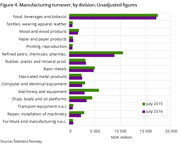 Figure 4. Manufacturing turnover, by division. Unadjusted numbers Figure 4. Manufacturing turnover, by division. Unadjusted numbers