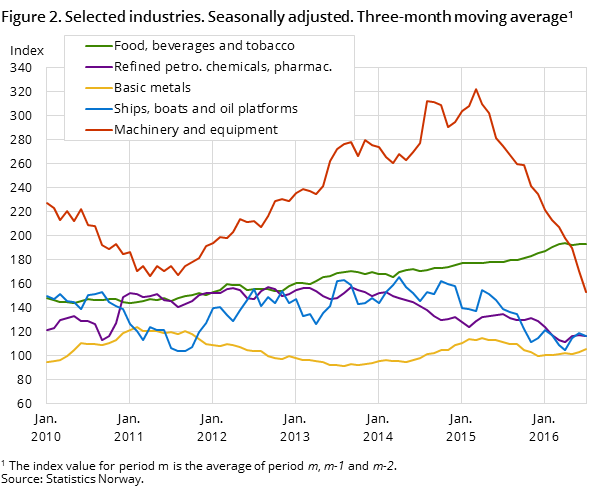 Figure 2. Selected industries. Seasonally adjusted. Three-month moving average Figure 2. Selected industries. Seasonally adjusted. Three-month moving average