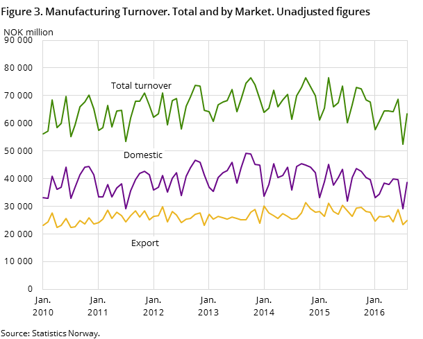 Figure 3. Manufacturing Turnover. Total and by Market. Unadjusted figures 