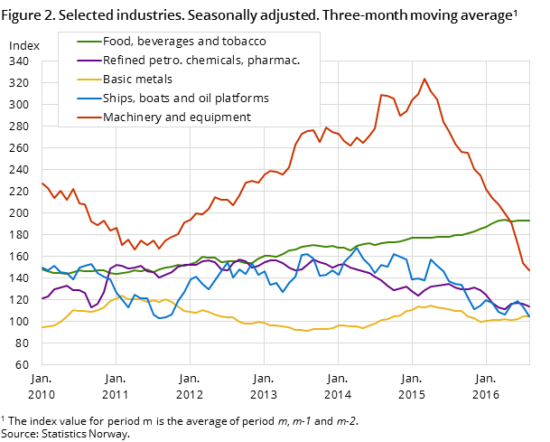 Figure 2. Selected industries. Seasonally adjusted. Three-month moving average