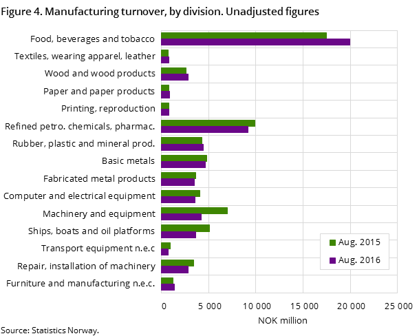 Figure 4. Manufacturing turnover, by division. Unadjusted figures