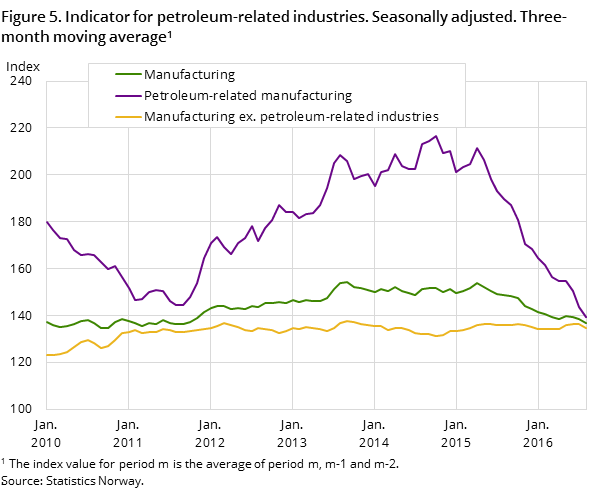 Figure 5. Indicator for petroleum-related industries. Seasonally adjusted. Three-month moving average. 2005=100