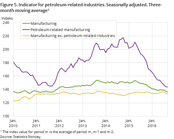 Figure 5. Indicator for petroleum-related industries. Seasonally adjusted. Three-month moving average#1. 2005=100