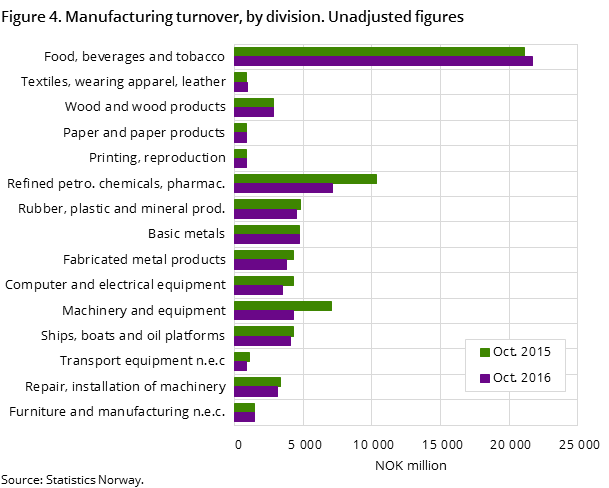 Figure 4. Manufacturing turnover, by division. Unadjusted figures