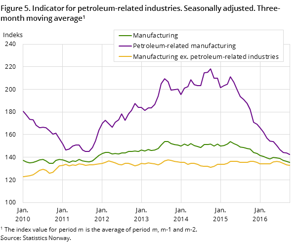 Figure 5. Indicator for petroleum-related industries. Seasonally adjusted. Three-month moving average. 2005=100