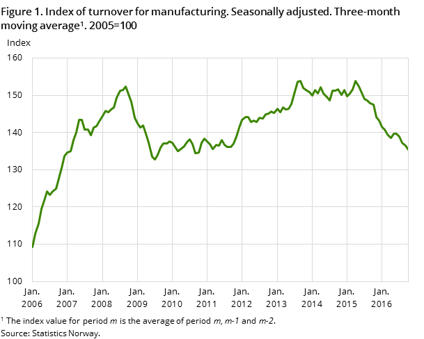 Figure 1. Index of turnover for manufacturing. Seasonally adjusted. Three-month moving average. 2005=100