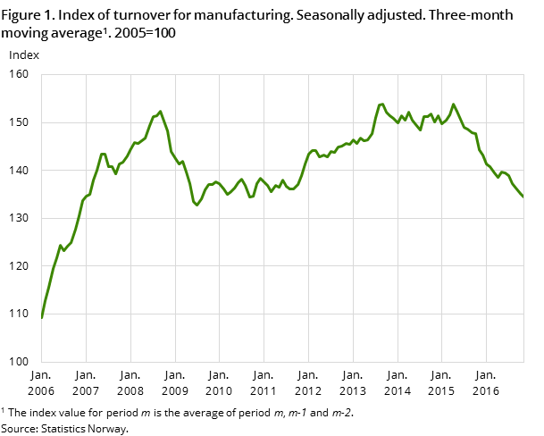 Figure 1. Index of turnover for manufacturing. Seasonally adjusted. Three-month moving average. 2005=100