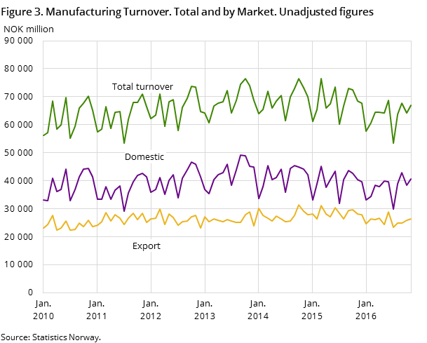 Figure 3. Manufacturing Turnover. Total and by Market. Unadjusted figures 