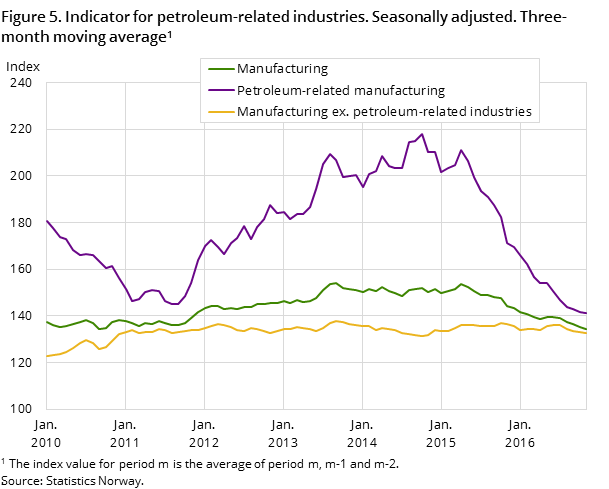Figure 5. Indicator for petroleum-related industries. Seasonally adjusted. Three-month moving average. 2005=100 Figure 5. Indicator for petroleum-related industries. Seasonally adjusted. Three-month moving average. 2005=100