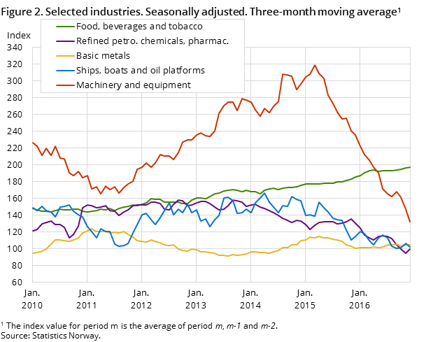 Figure 2. Selected industries. Seasonally adjusted. Three-month moving average