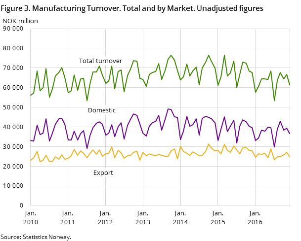 Figure 3. Manufacturing Turnover. Total and by Market. Unadjusted figures 