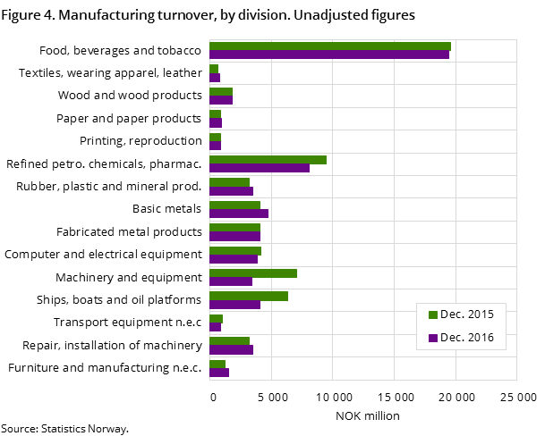 Figure 4. Manufacturing turnover, by division. Unadjusted figures