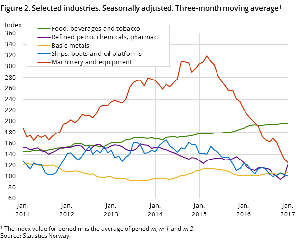 Figure 2. Selected industries. Seasonally adjusted. Three-month moving average 