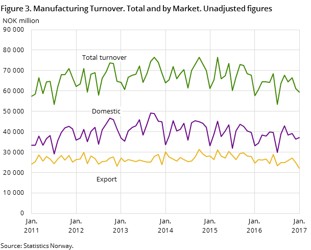 Figure 3. Manufacturing Turnover. Total and by Market. Unadjusted figures 