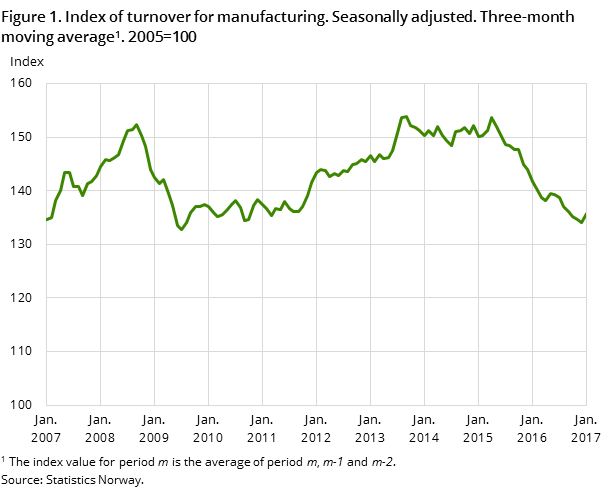 Figure 1. Index of turnover for manufacturing. Seasonally adjusted. Three-month moving average . 2005=100