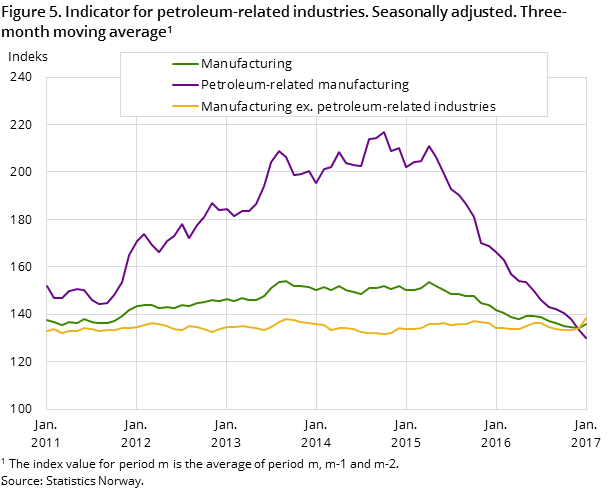 Figure 5. Indicator for petroleum-related industries. Seasonally adjusted. Three-month moving average#1. 2005=100