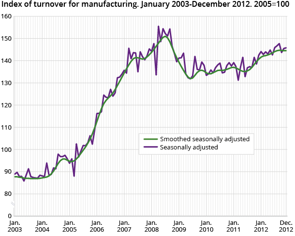 Index of turnover for manufacturing. January 2003-December 2012. 2005=100 Index of turnover for manufacturing. January 2003-December 2012. 2005=100