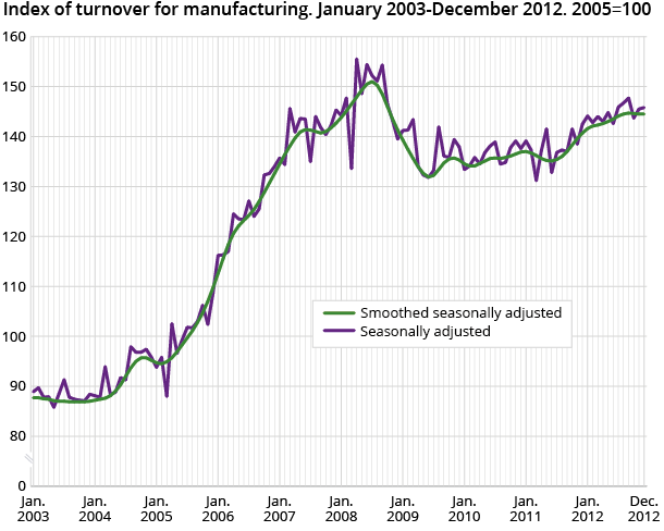 Index of turnover for manufacturing. January 2003-December 2012. 2005=100