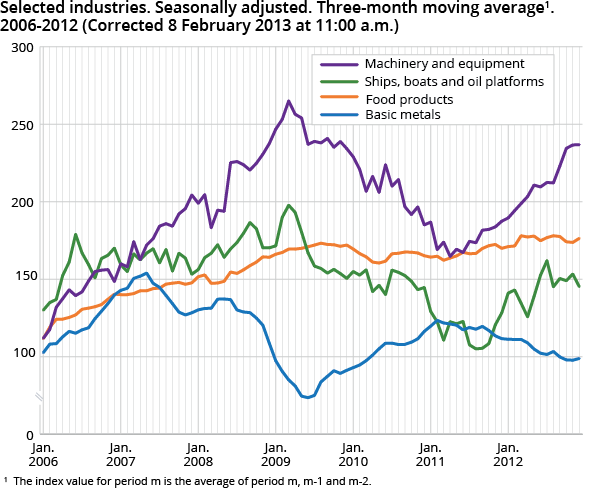 Selected industries. Seasonally adjusted. Three-month moving average. 2006-2012 Selected industries. Seasonally adjusted. Three-month moving average. 2006-2012