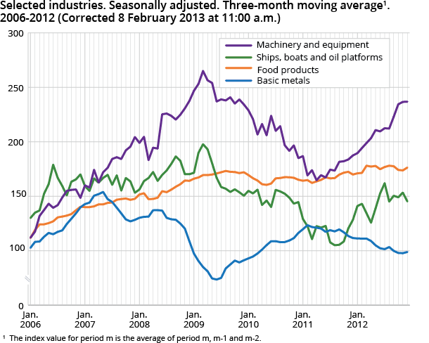 Selected industries. Seasonally adjusted. Three-month moving average. 2006-2012