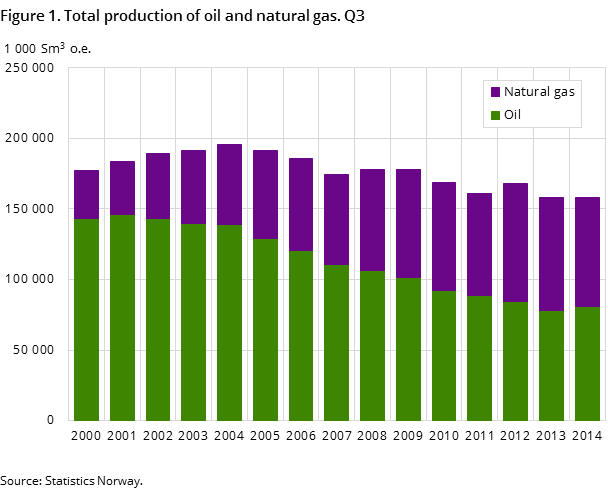 Figure 1. Total production of oil and natural gas. Q3